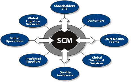 Tìm hiểu về SCM